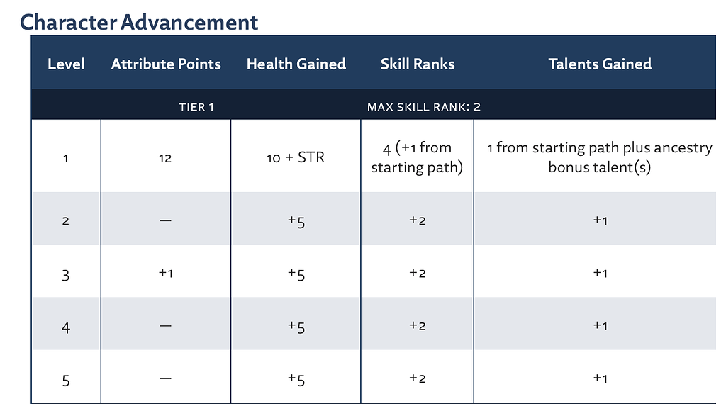 [Bug] Character Advancement ignores max skill ranks limit - Cosmere RPG ...